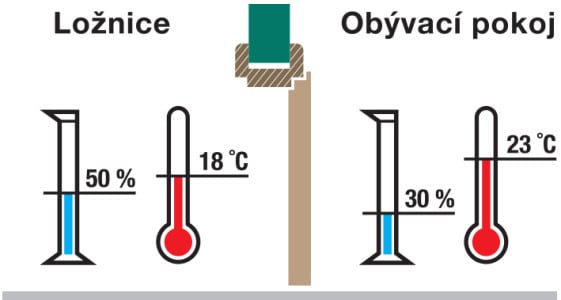 CAG klima dveře rozdíl teplot a vlhkosti